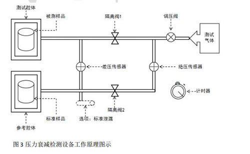 壓力衰減檢測設(shè)備工作原理圖示 壓力衰減檢測設(shè)備工作原理圖示